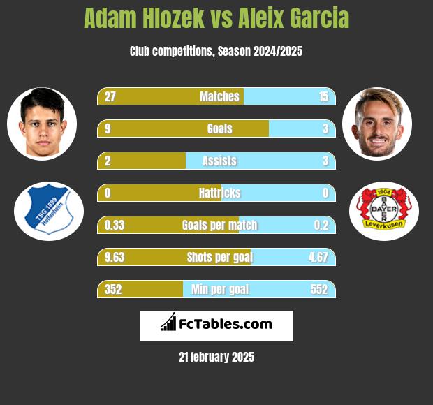 Adam Hlozek vs Aleix Garcia h2h player stats