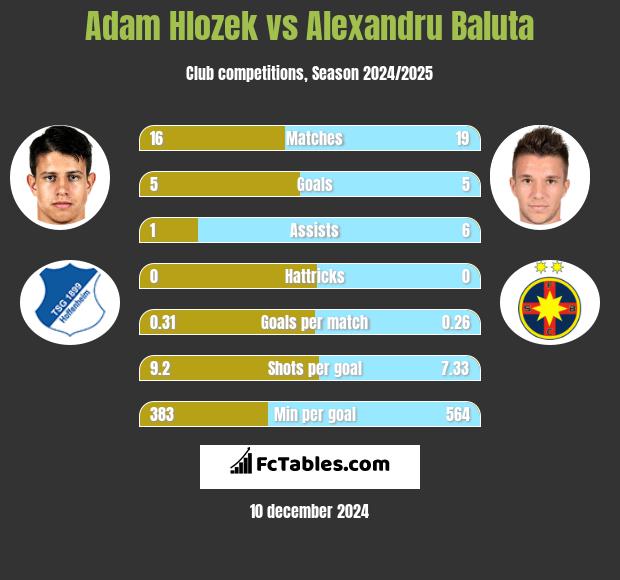 Adam Hlozek vs Alexandru Baluta h2h player stats