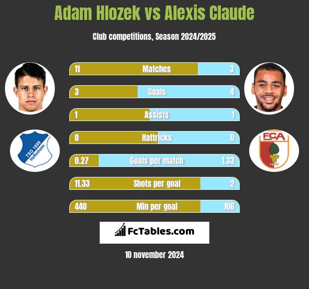 Adam Hlozek vs Alexis Claude h2h player stats