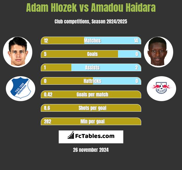 Adam Hlozek vs Amadou Haidara h2h player stats