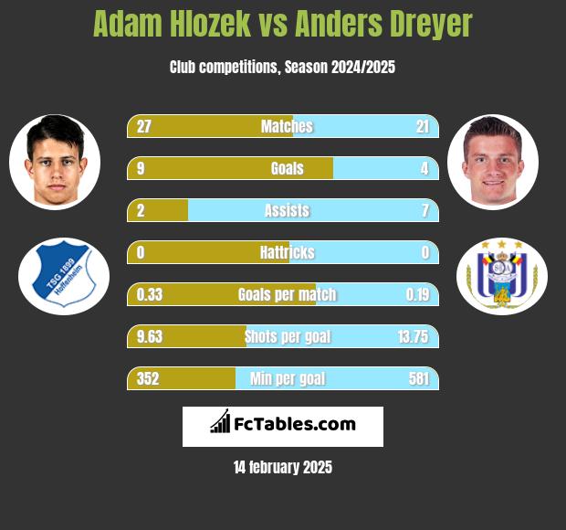 Adam Hlozek vs Anders Dreyer h2h player stats