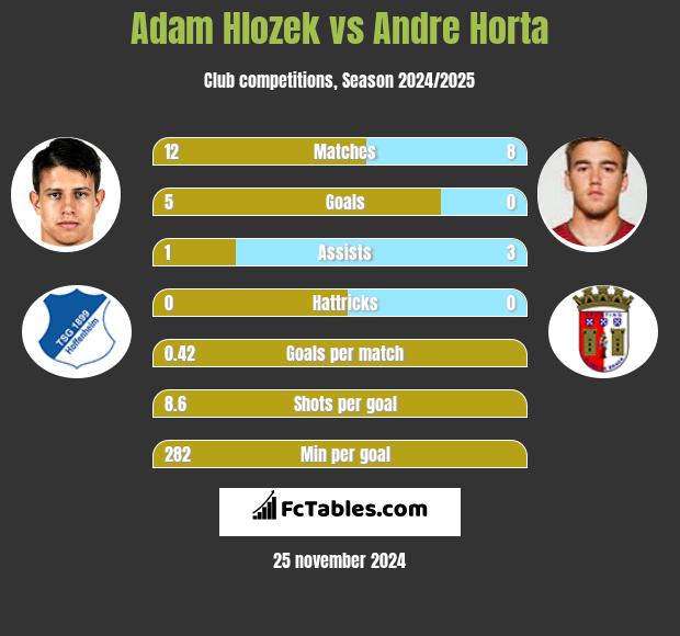 Adam Hlozek vs Andre Horta h2h player stats