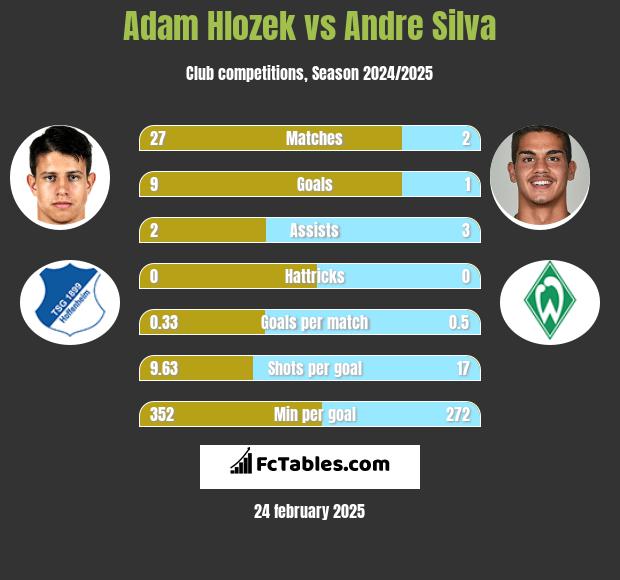 Adam Hlozek vs Andre Silva h2h player stats