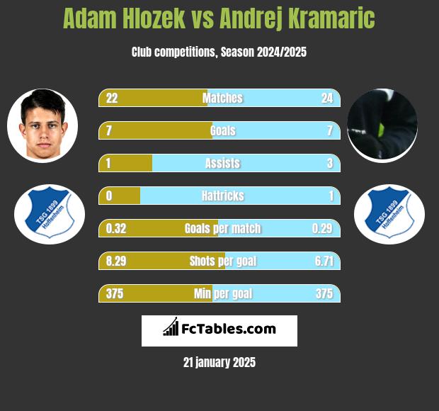 Adam Hlozek vs Andrej Kramaric h2h player stats