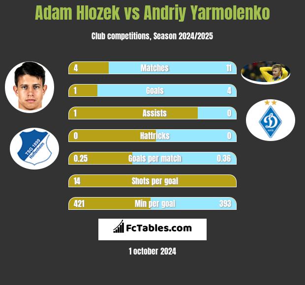 Adam Hlozek vs Andriy Yarmolenko h2h player stats