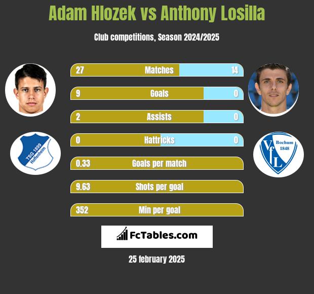 Adam Hlozek vs Anthony Losilla h2h player stats