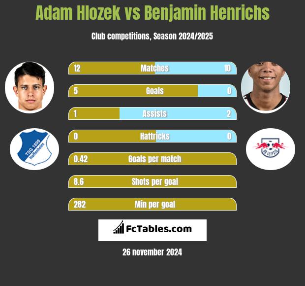 Adam Hlozek vs Benjamin Henrichs h2h player stats