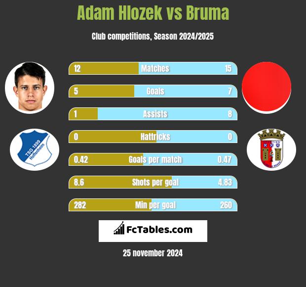 Adam Hlozek vs Bruma h2h player stats