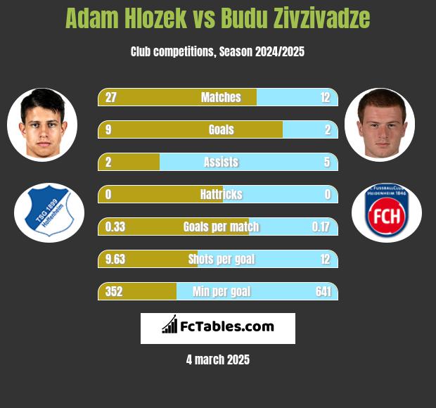 Adam Hlozek vs Budu Zivzivadze h2h player stats