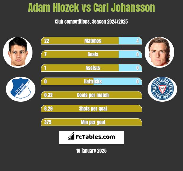 Adam Hlozek vs Carl Johansson h2h player stats