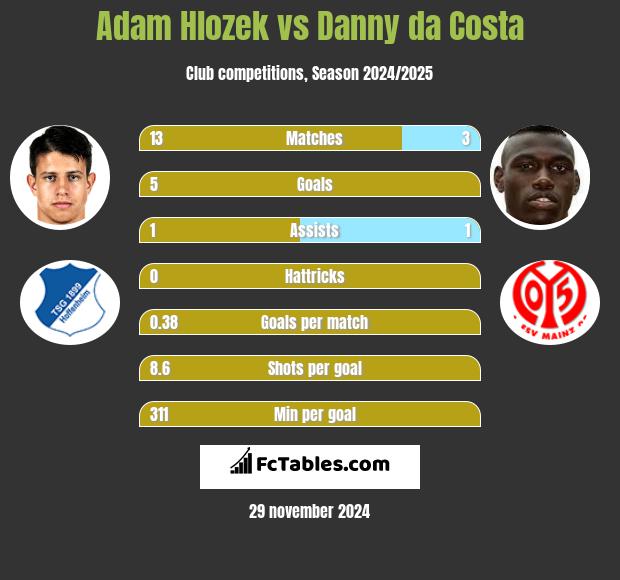 Adam Hlozek vs Danny da Costa h2h player stats