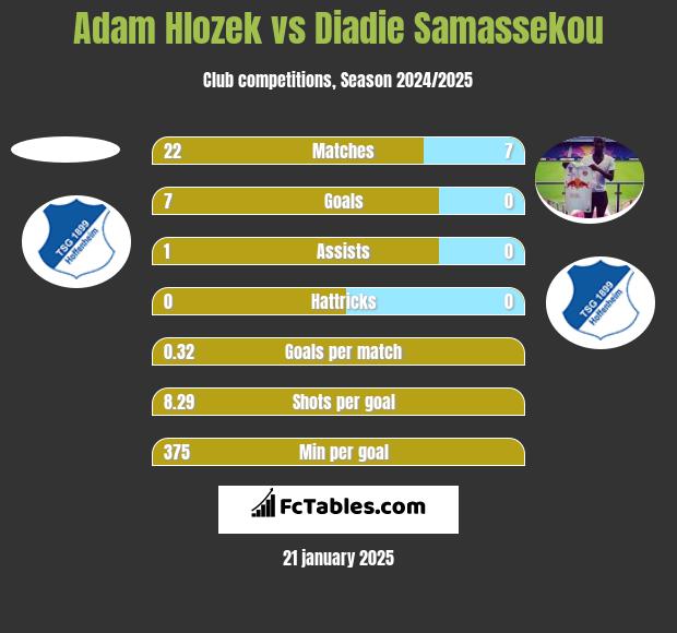 Adam Hlozek vs Diadie Samassekou h2h player stats