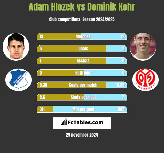 Adam Hlozek vs Dominik Kohr h2h player stats