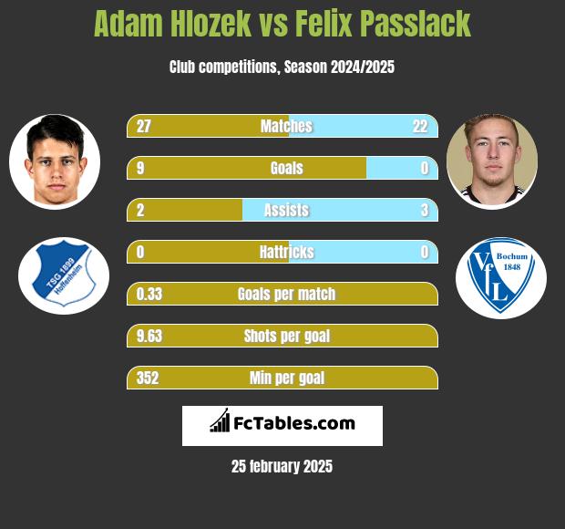 Adam Hlozek vs Felix Passlack h2h player stats