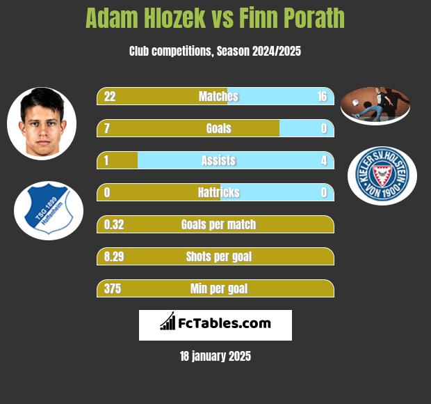 Adam Hlozek vs Finn Porath h2h player stats