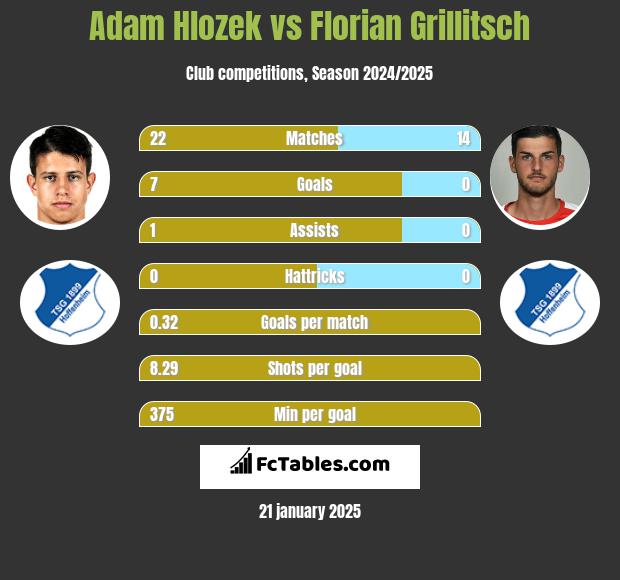 Adam Hlozek vs Florian Grillitsch h2h player stats