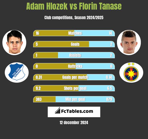 Adam Hlozek vs Florin Tanase h2h player stats