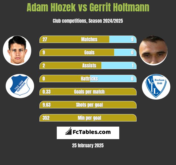 Adam Hlozek vs Gerrit Holtmann h2h player stats