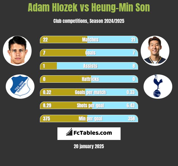 Adam Hlozek vs Heung-Min Son h2h player stats