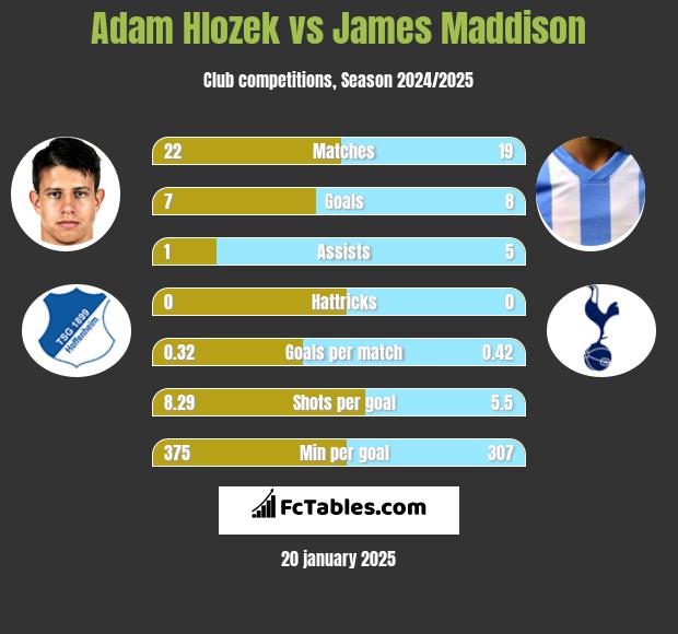 Adam Hlozek vs James Maddison h2h player stats