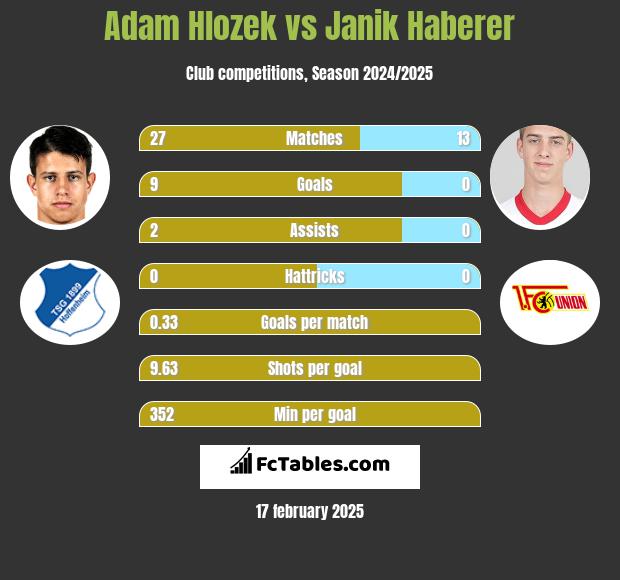 Adam Hlozek vs Janik Haberer h2h player stats