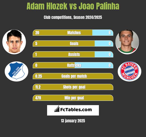 Adam Hlozek vs Joao Palinha h2h player stats