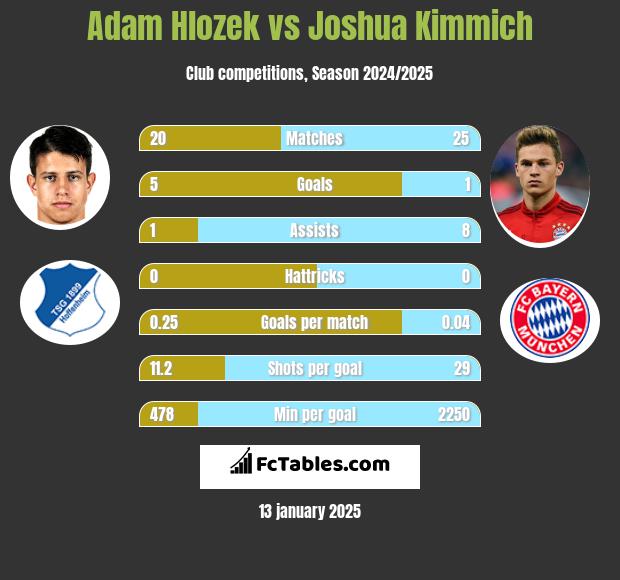 Adam Hlozek vs Joshua Kimmich h2h player stats