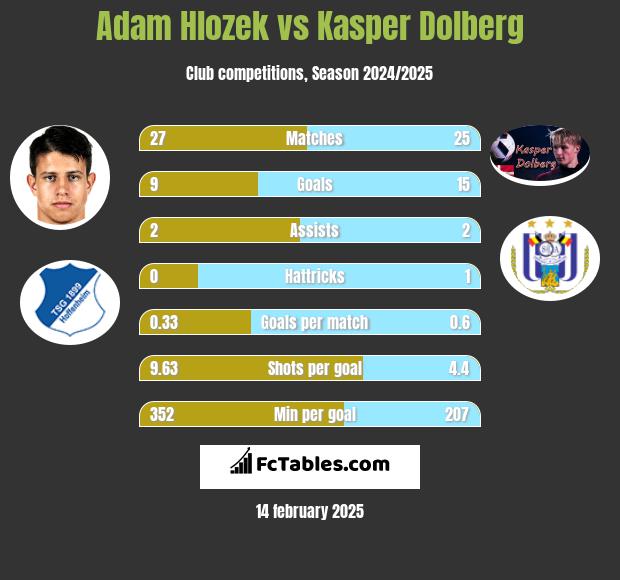 Adam Hlozek vs Kasper Dolberg h2h player stats