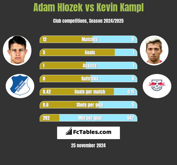 Adam Hlozek vs Kevin Kampl h2h player stats