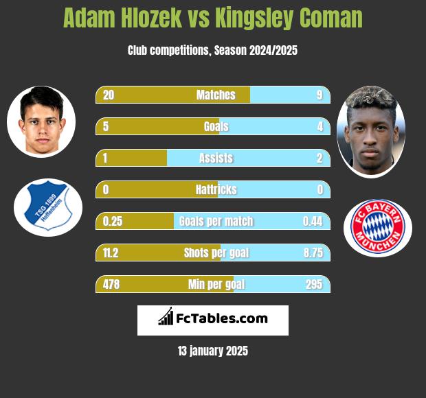 Adam Hlozek vs Kingsley Coman h2h player stats