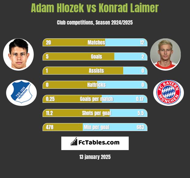 Adam Hlozek vs Konrad Laimer h2h player stats