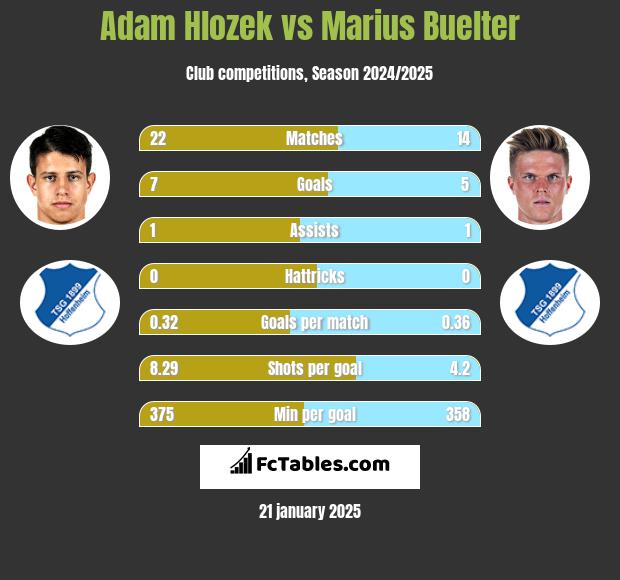 Adam Hlozek vs Marius Buelter h2h player stats