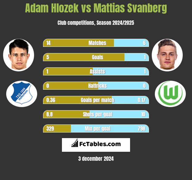 Adam Hlozek vs Mattias Svanberg h2h player stats