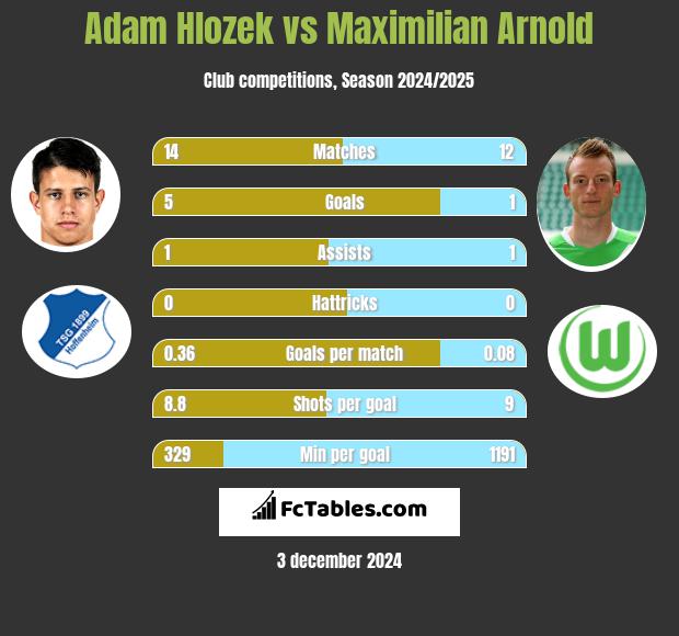 Adam Hlozek vs Maximilian Arnold h2h player stats