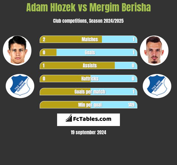 Adam Hlozek vs Mergim Berisha h2h player stats