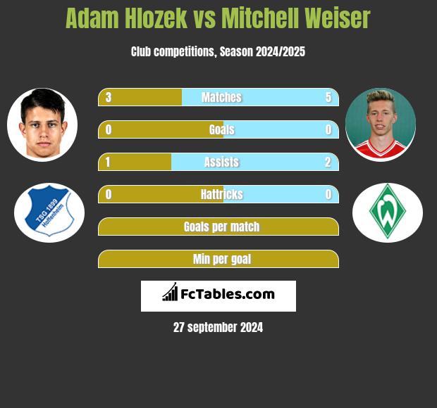 Adam Hlozek vs Mitchell Weiser h2h player stats