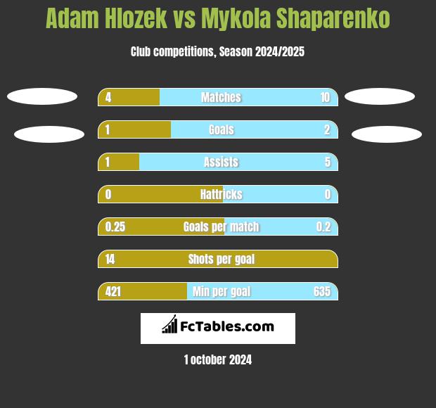 Adam Hlozek vs Mykola Shaparenko h2h player stats