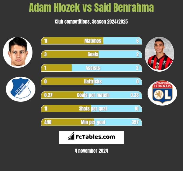 Adam Hlozek vs Said Benrahma h2h player stats