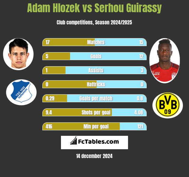 Adam Hlozek vs Serhou Guirassy h2h player stats