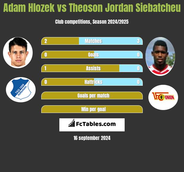 Adam Hlozek vs Theoson Jordan Siebatcheu h2h player stats