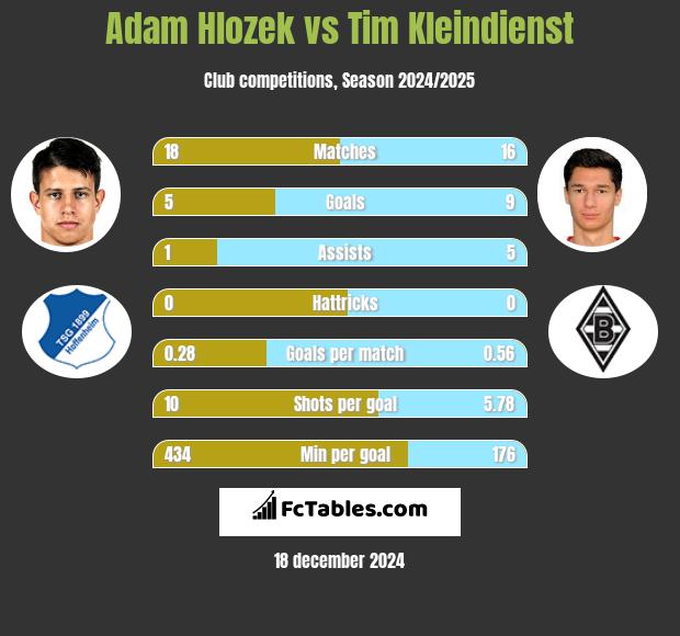 Adam Hlozek vs Tim Kleindienst h2h player stats