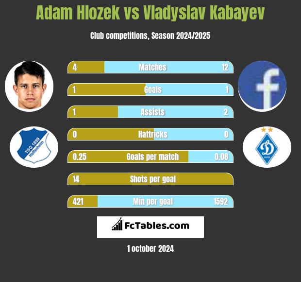 Adam Hlozek vs Vladyslav Kabayev h2h player stats