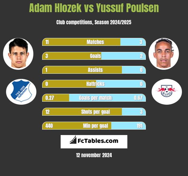 Adam Hlozek vs Yussuf Poulsen h2h player stats