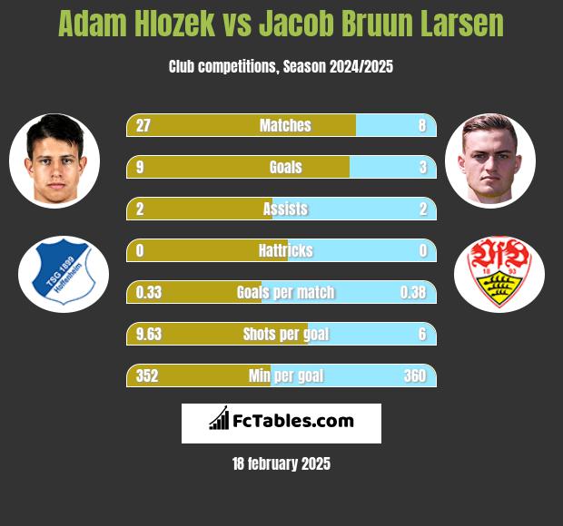 Adam Hlozek vs Jacob Bruun Larsen h2h player stats