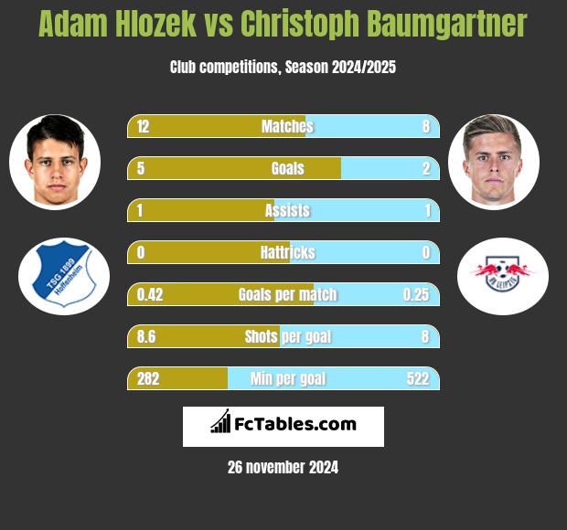 Adam Hlozek vs Christoph Baumgartner h2h player stats