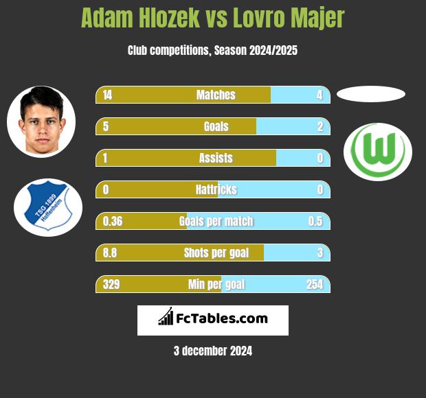 Adam Hlozek vs Lovro Majer h2h player stats