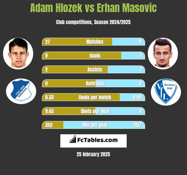 Adam Hlozek vs Erhan Masovic h2h player stats