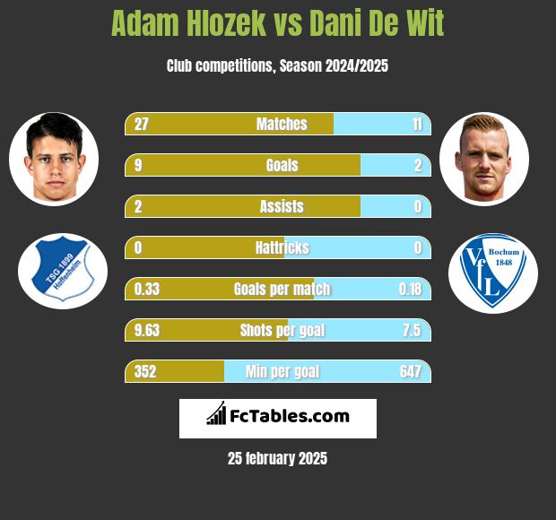 Adam Hlozek vs Dani De Wit h2h player stats