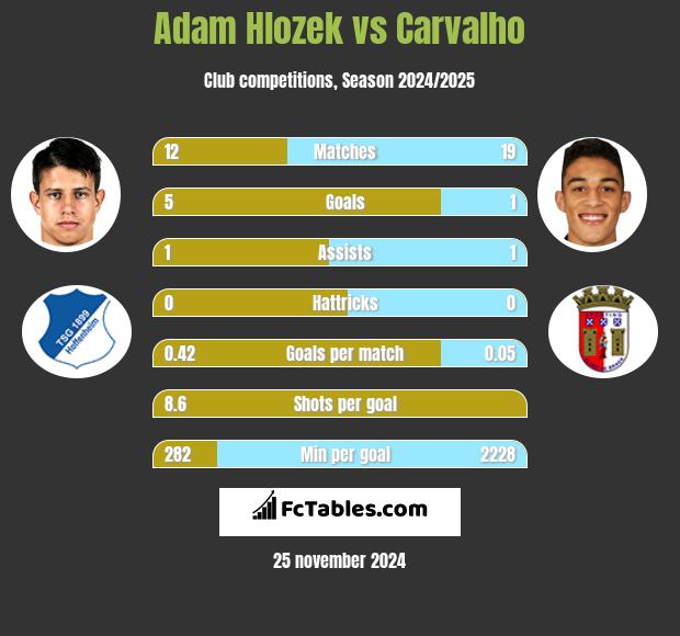 Adam Hlozek vs Carvalho h2h player stats