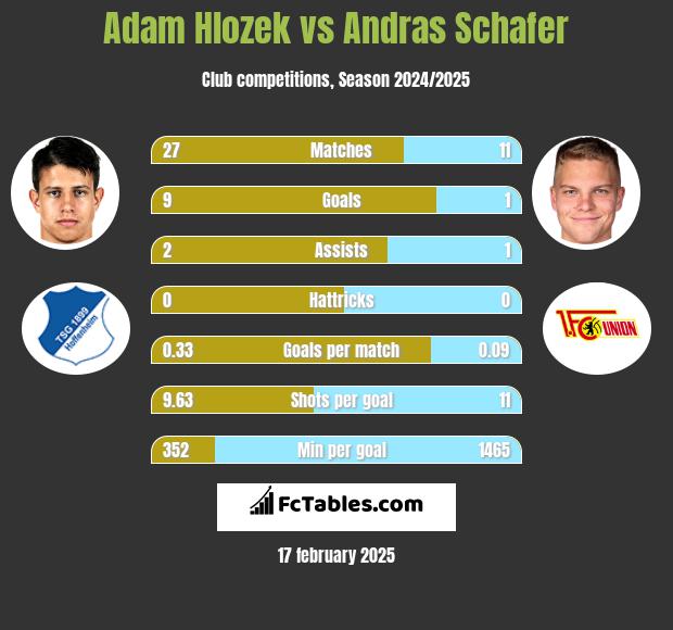 Adam Hlozek vs Andras Schafer h2h player stats